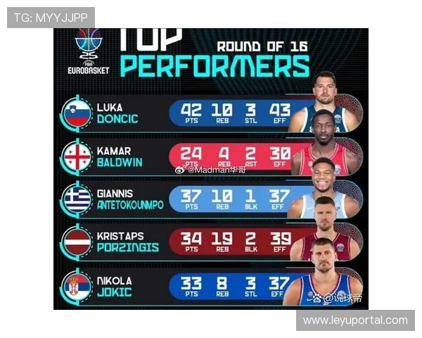 东契奇领跑得分榜，约基奇篮板助攻双线称王