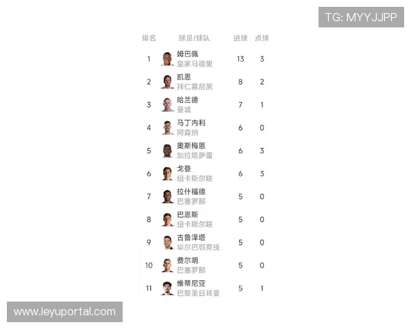 姆巴佩欧冠进球13粒领跑射手榜，附加赛成金靴关键战场